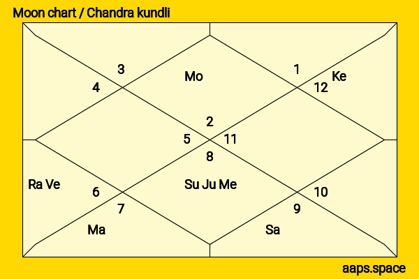 Ulrich Noethen chandra kundli or moon chart